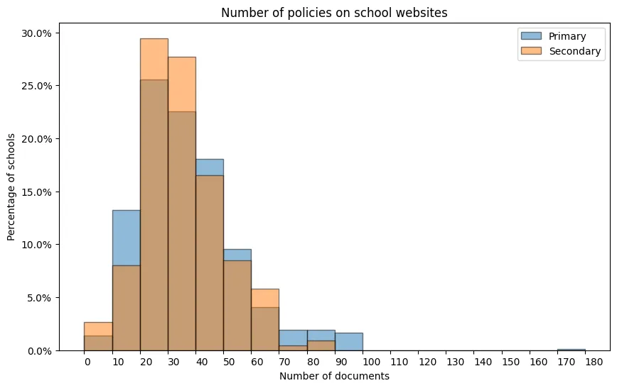 Distribution of number of policies on school websites