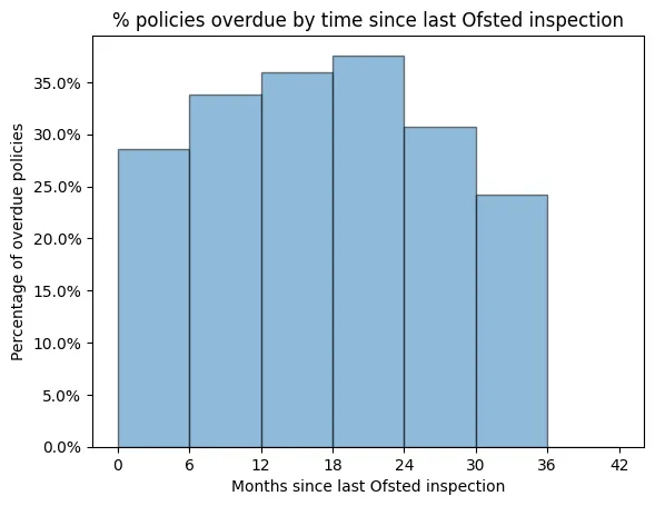 Overdue policies by time since ofsted visit