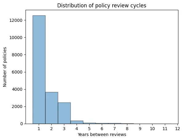 Distribution of review cycles